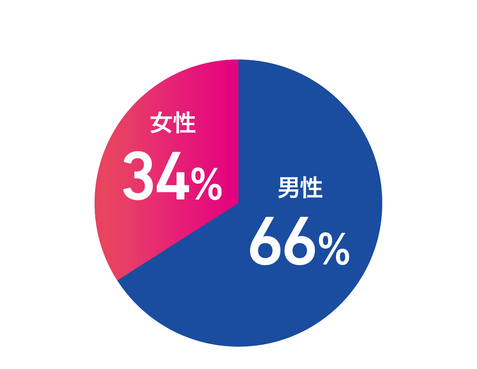 男女比