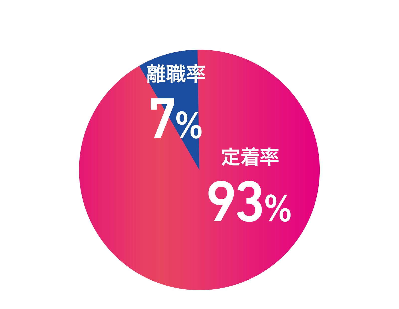 定着率と離職率