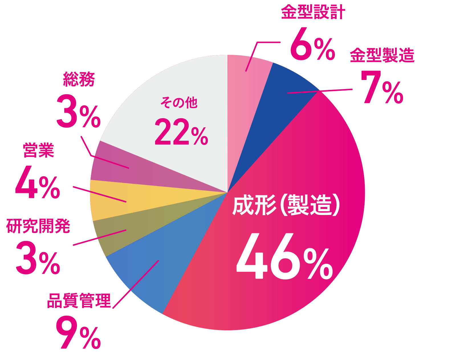 職種別人数分布